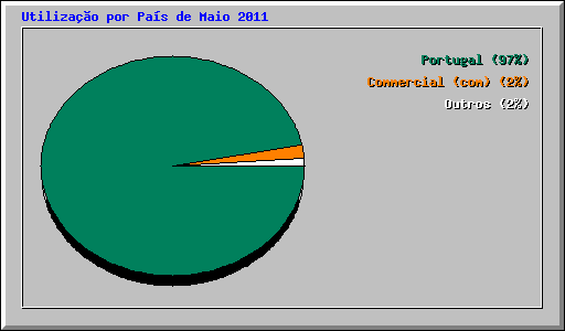 Utiliza��o por Pa�s de Maio 2011
