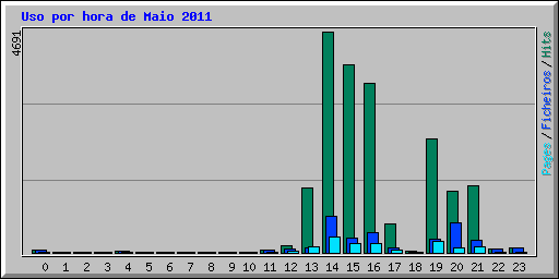 Uso por hora de Maio 2011