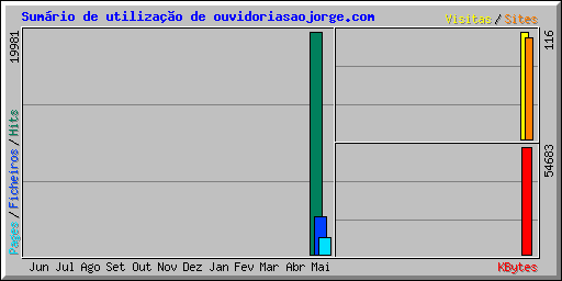 Sum�rio de utiliza��o de ouvidoriasaojorge.com